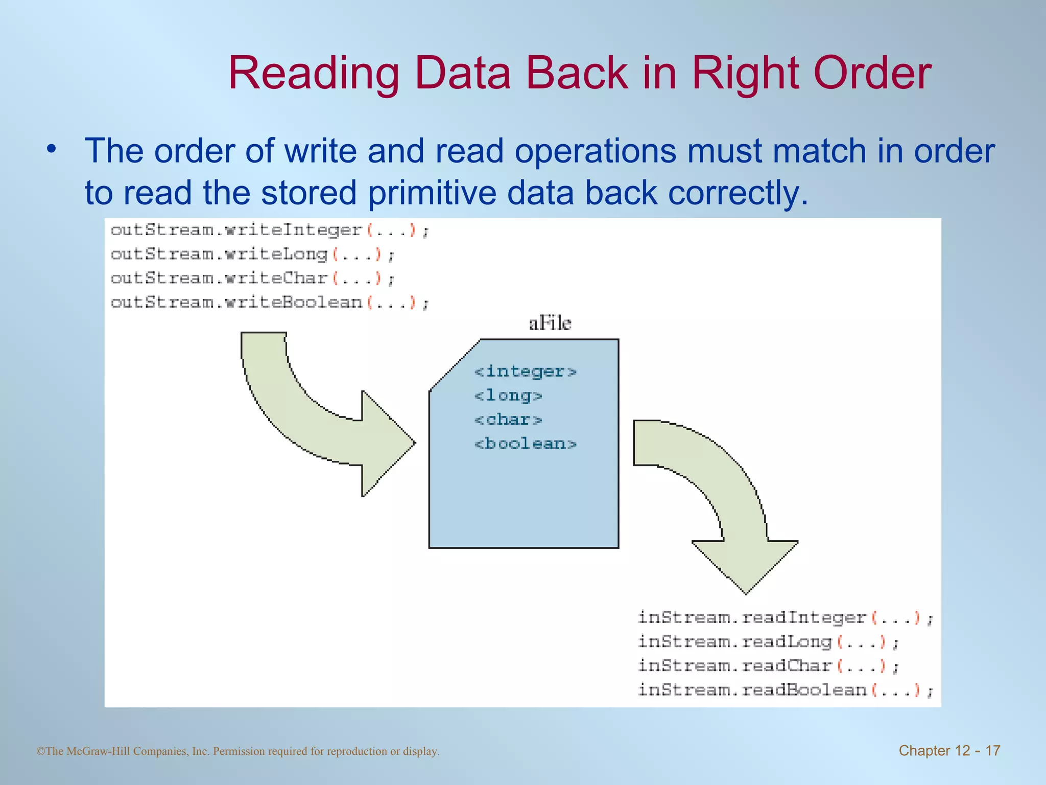 Reading Data Back in Right Order The order of write and read operations must match in order to read the stored primitive data back correctly. 