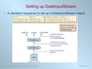 Setting up DataInputStream A standard sequence to set up a DataInputStream object: 