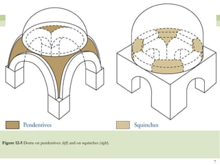 Figure 12-5  Dome on pendentives  (left ) and on squinches ( right ).  