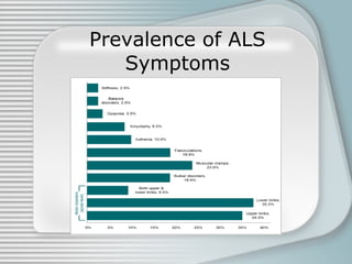Prevalence of ALS Symptoms 