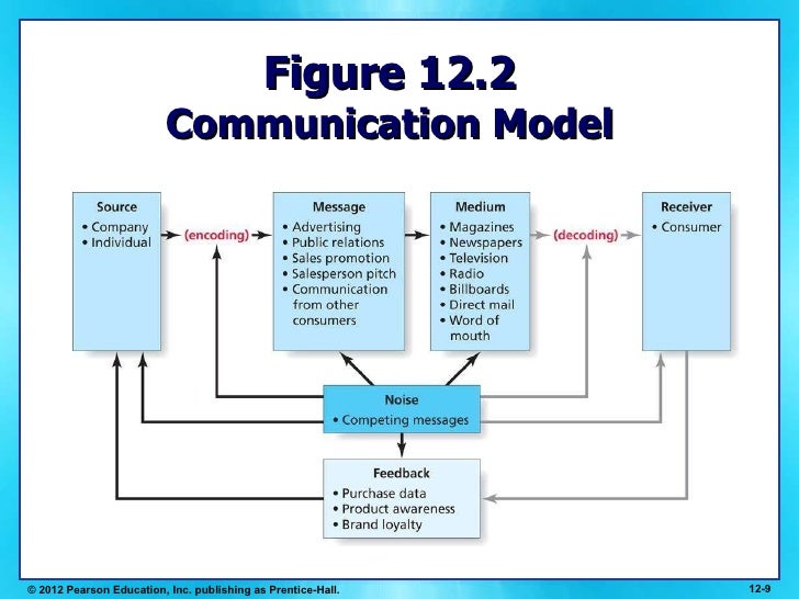Chapter 12 - Old & New Media