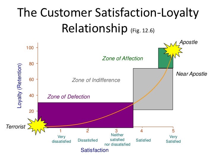 Thesis on relationship between customer satisfaction and loyalty