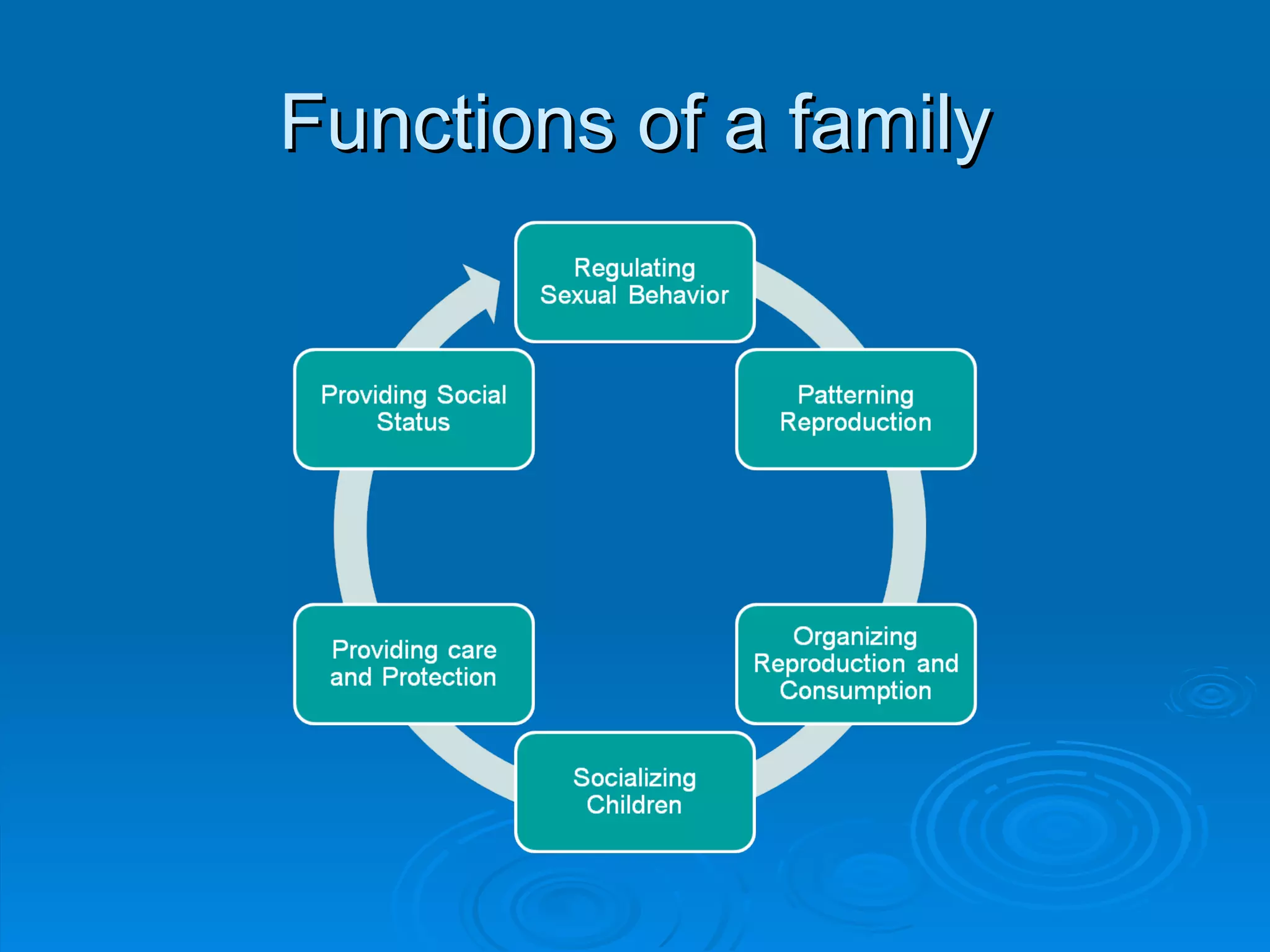 Functions of a family
 