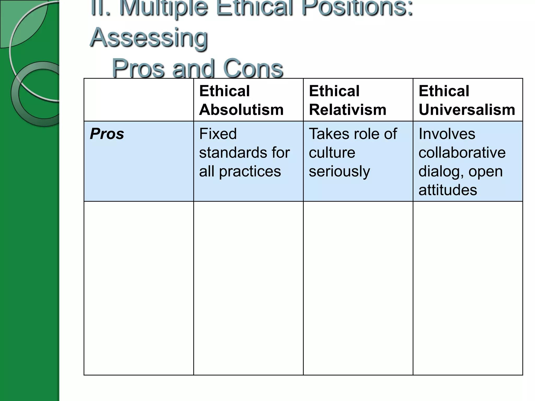 II. Multiple Ethical Positions:
Assessing
   Pros and Cons
          Ethical         Ethical         Ethical
          Absolutism      Relativism      Universalism
Pros      Fixed           Takes role of   Involves
          standards for   culture         collaborative
          all practices   seriously       dialog, open
                                          attitudes
 