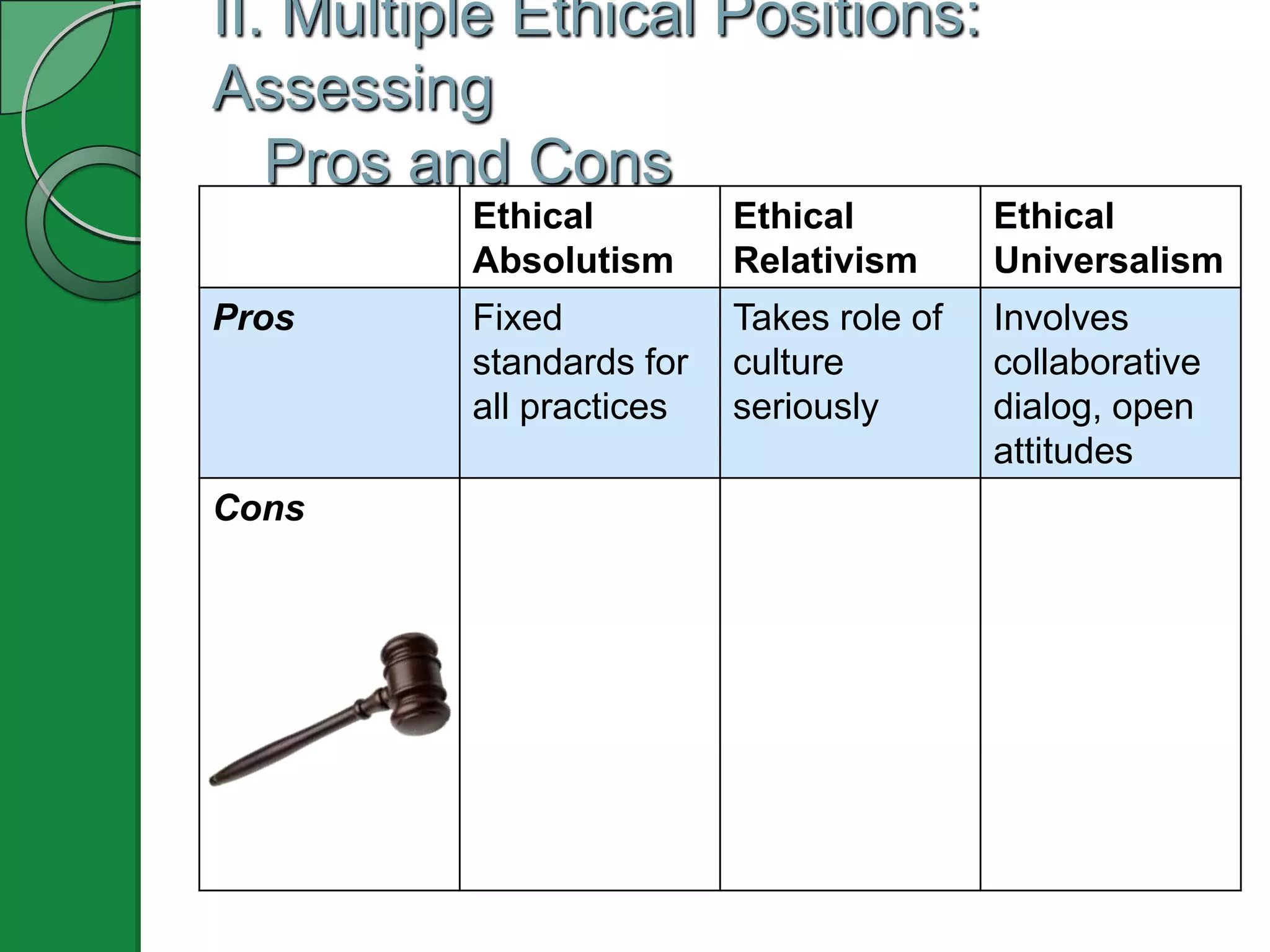 II. Multiple Ethical Positions:
Assessing
   Pros and Cons
          Ethical         Ethical         Ethical
          Absolutism      Relativism      Universalism
Pros      Fixed           Takes role of   Involves
          standards for   culture         collaborative
          all practices   seriously       dialog, open
                                          attitudes
Cons
 
