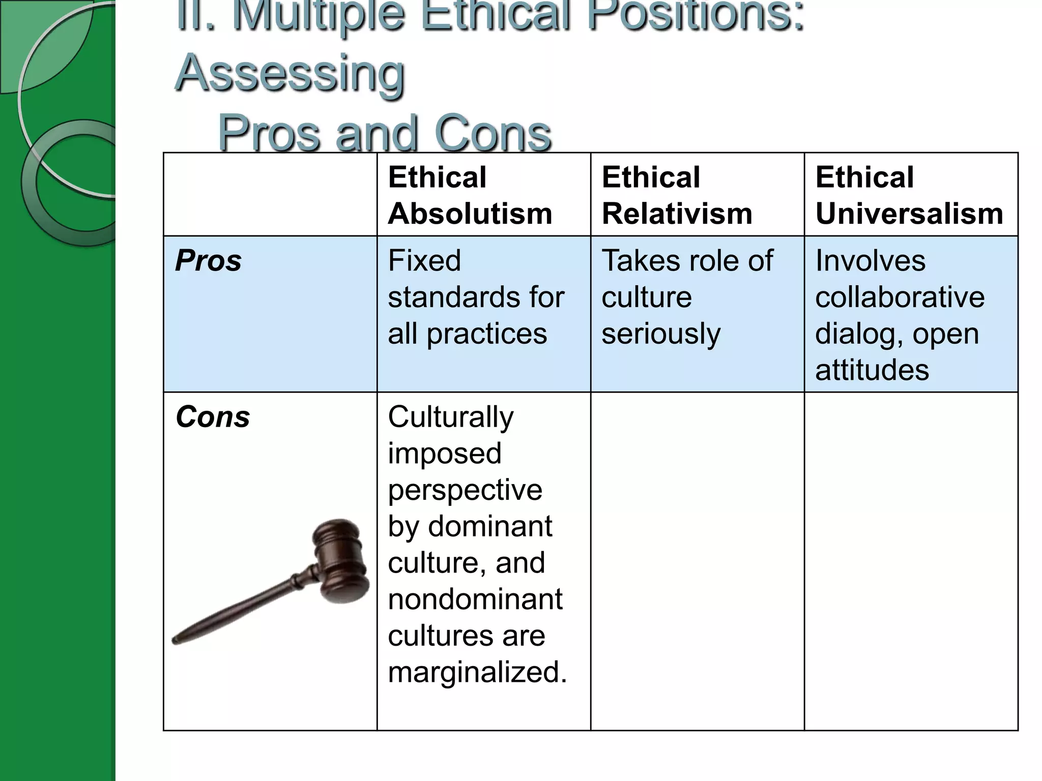 II. Multiple Ethical Positions:
Assessing
   Pros and Cons
          Ethical         Ethical         Ethical
          Absolutism      Relativism      Universalism
Pros      Fixed           Takes role of   Involves
          standards for   culture         collaborative
          all practices   seriously       dialog, open
                                          attitudes
Cons      Culturally
          imposed
          perspective
          by dominant
          culture, and
          nondominant
          cultures are
          marginalized.
 