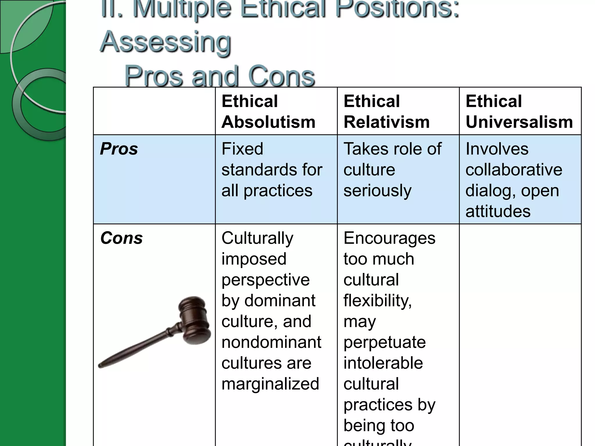 II. Multiple Ethical Positions:
Assessing
   Pros and Cons
          Ethical         Ethical         Ethical
          Absolutism      Relativism      Universalism
Pros      Fixed           Takes role of   Involves
          standards for   culture         collaborative
          all practices   seriously       dialog, open
                                          attitudes
Cons      Culturally      Encourages
          imposed         too much
          perspective     cultural
          by dominant     flexibility,
          culture, and    may
          nondominant     perpetuate
          cultures are    intolerable
          marginalized    cultural
                          practices by
                          being too
 
