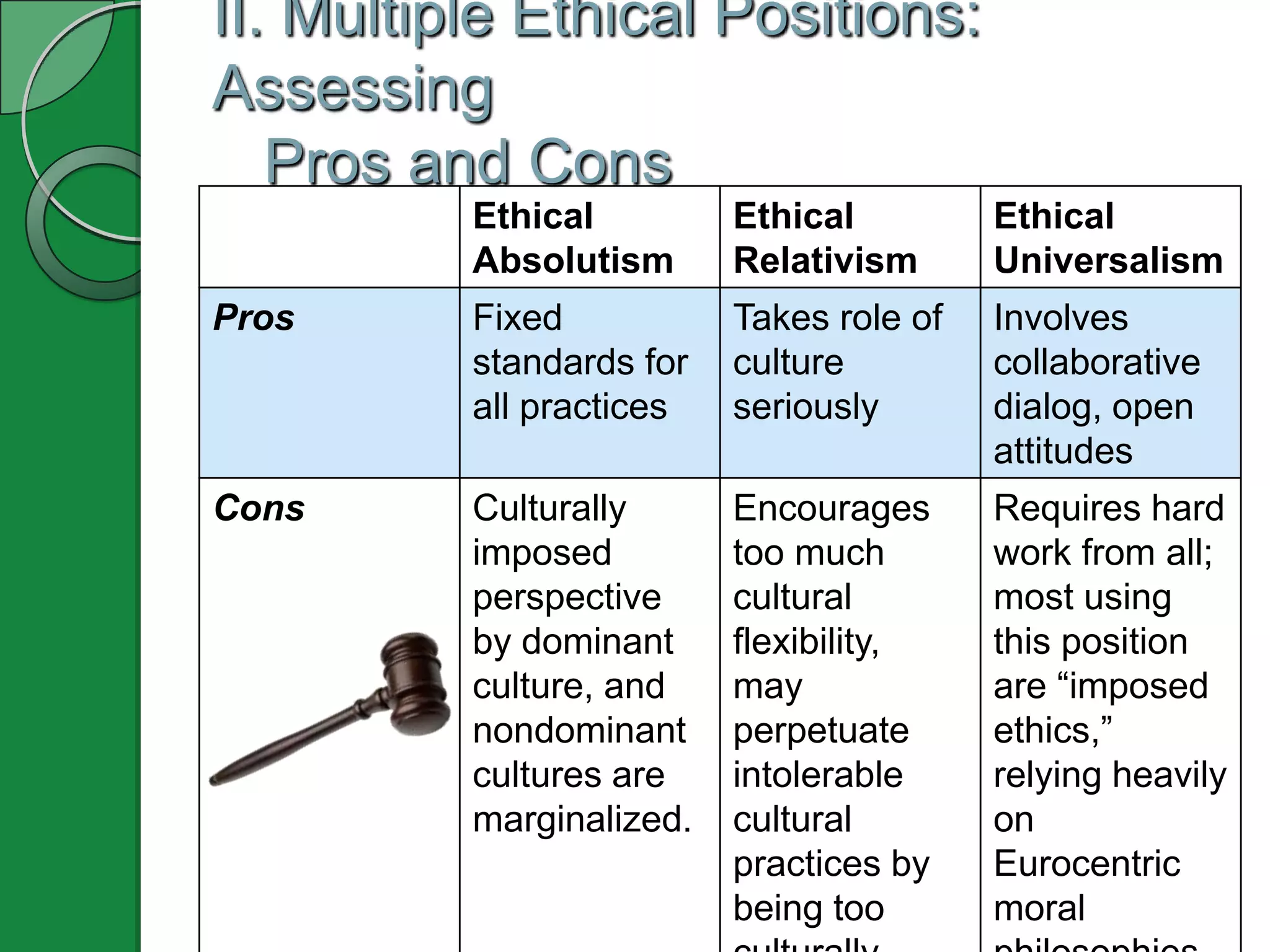 II. Multiple Ethical Positions:
Assessing
   Pros and Cons
          Ethical         Ethical         Ethical
          Absolutism      Relativism      Universalism
Pros      Fixed           Takes role of   Involves
          standards for   culture         collaborative
          all practices   seriously       dialog, open
                                          attitudes
Cons      Culturally      Encourages      Requires hard
          imposed         too much        work from all;
          perspective     cultural        most using
          by dominant     flexibility,    this position
          culture, and    may             are “imposed
          nondominant     perpetuate      ethics,”
          cultures are    intolerable     relying heavily
          marginalized.   cultural        on
                          practices by    Eurocentric
                          being too       moral
 