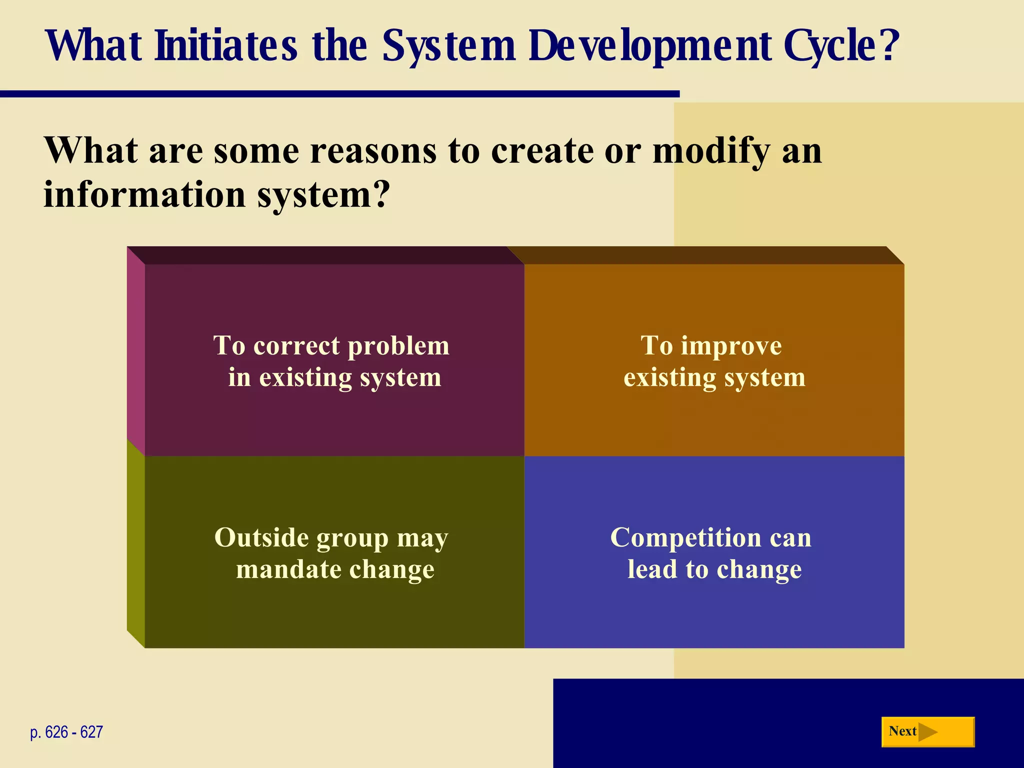 What Initiates the System Development Cycle? What are some reasons to create or modify an information system? p. 626 - 627 Competition can  lead to change To improve  existing system Outside group may  mandate change To correct problem  in existing system Next 