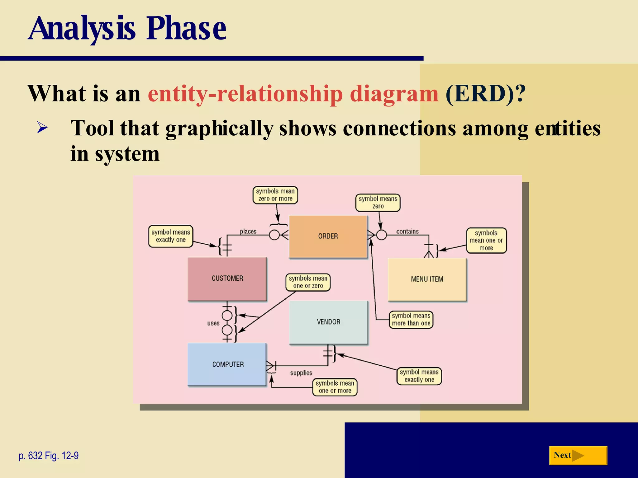 Analysis Phase What is an  entity-relationship diagram   (ERD)? p. 632 Fig. 12-9 Tool that graphically shows connections among entities in system Next 