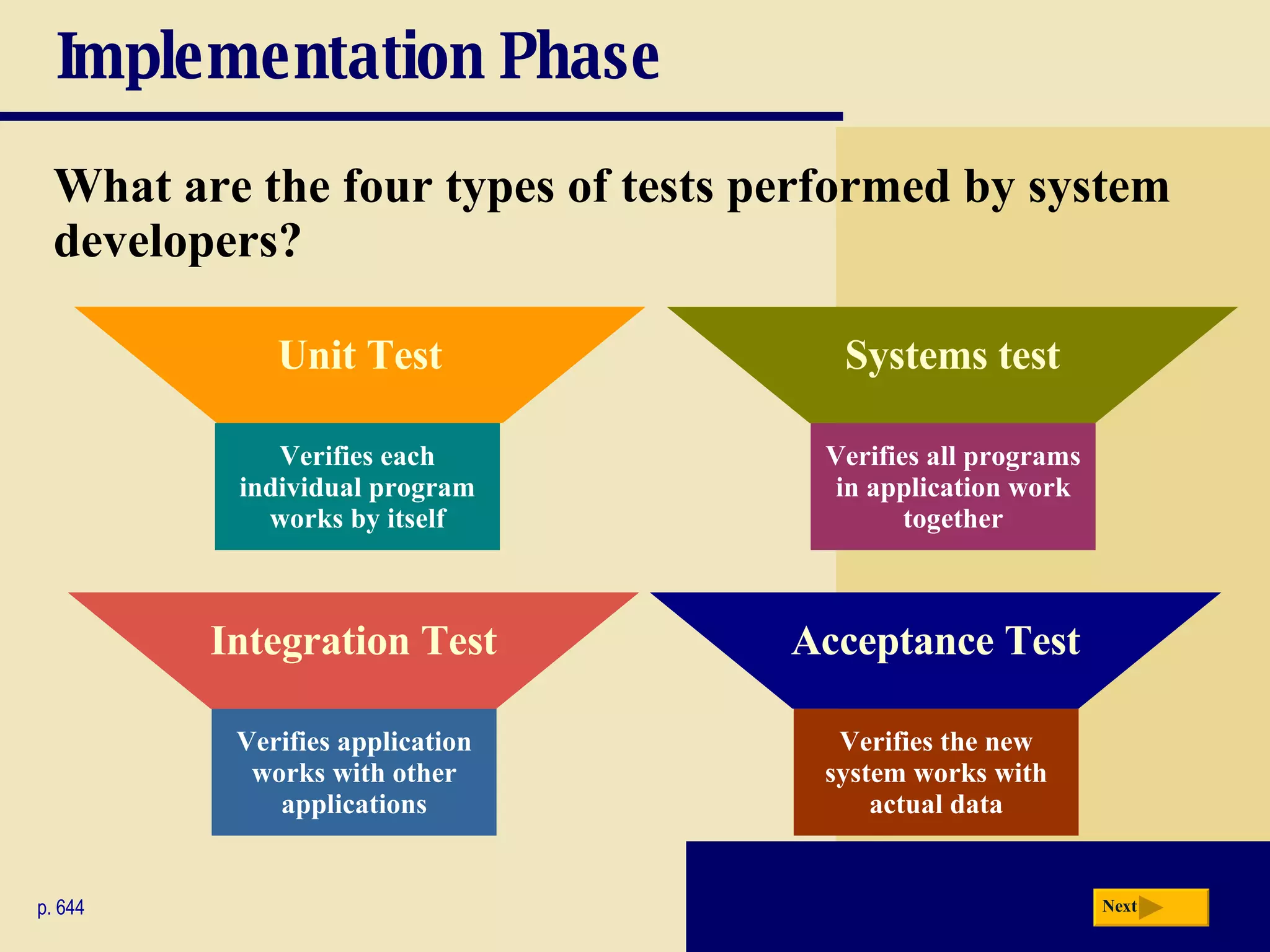 Implementation Phase What are the four types of tests performed by system developers? p. 644 Verifies application works with other applications Systems test Integration Test Unit Test Verifies each individual program works by itself Verifies all programs in application work together Verifies the new system works with actual data Acceptance Test Next 