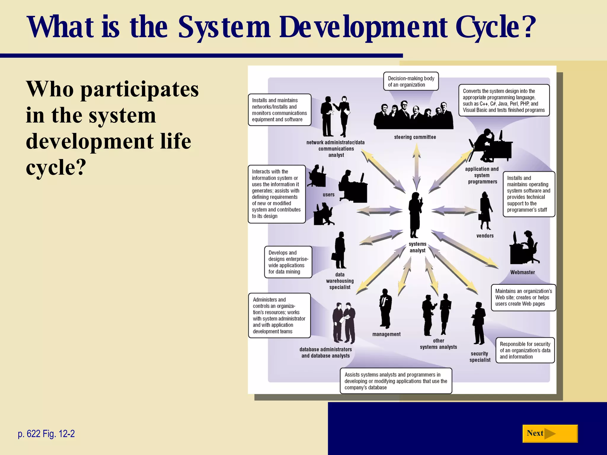 What is the System Development Cycle? Who participates in the system development life cycle? p. 622 Fig. 12-2 Next 