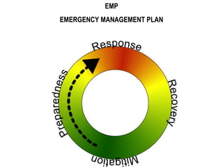 EMP
EMERGENCY MANAGEMENT PLAN
 