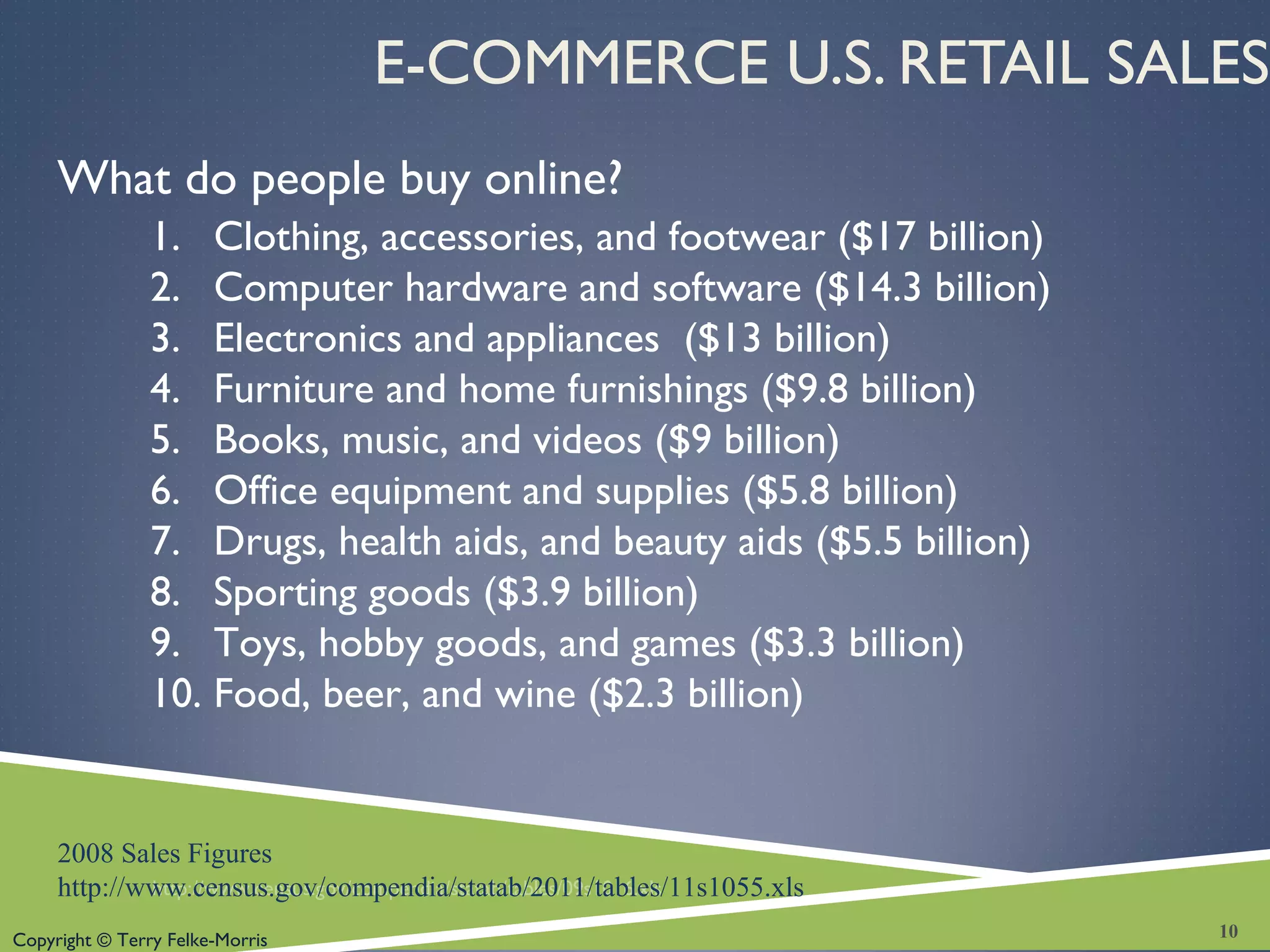 Copyright © Terry Felke-Morris
E-COMMERCE U.S. RETAIL SALES
What do people buy online?
http://www.census.gov/compendia/statab/tables/09s1016.xls
10
1. Clothing, accessories, and footwear ($17 billion)
2. Computer hardware and software ($14.3 billion)
3. Electronics and appliances ($13 billion)
4. Furniture and home furnishings ($9.8 billion)
5. Books, music, and videos ($9 billion)
6. Office equipment and supplies ($5.8 billion)
7. Drugs, health aids, and beauty aids ($5.5 billion)
8. Sporting goods ($3.9 billion)
9. Toys, hobby goods, and games ($3.3 billion)
10. Food, beer, and wine ($2.3 billion)
2008 Sales Figures
http://www.census.gov/compendia/statab/2011/tables/11s1055.xls
 