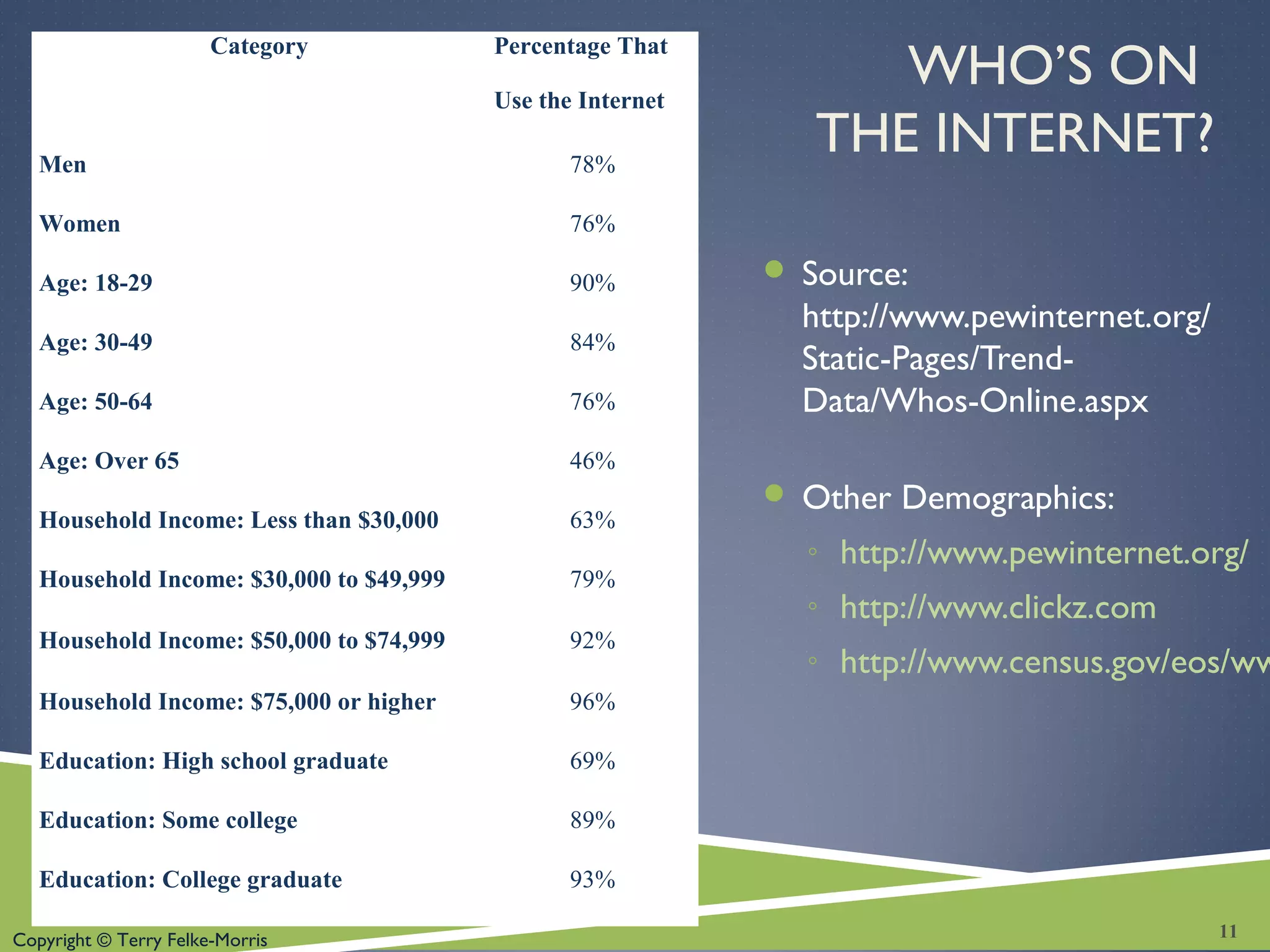 Copyright © Terry Felke-Morris
WHO’S ON
THE INTERNET?
 Source:
http://www.pewinternet.org/
Static-Pages/Trend-
Data/Whos-Online.aspx
 Other Demographics:
◦ http://www.pewinternet.org/
◦ http://www.clickz.com
◦ http://www.census.gov/eos/ww
Category Percentage That
Use the Internet
Men 78%
Women 76%
Age: 18-29 90%
Age: 30-49 84%
Age: 50-64 76%
Age: Over 65 46%
Household Income: Less than $30,000 63%
Household Income: $30,000 to $49,999 79%
Household Income: $50,000 to $74,999 92%
Household Income: $75,000 or higher 96%
Education: High school graduate 69%
Education: Some college 89%
Education: College graduate 93%
11
 