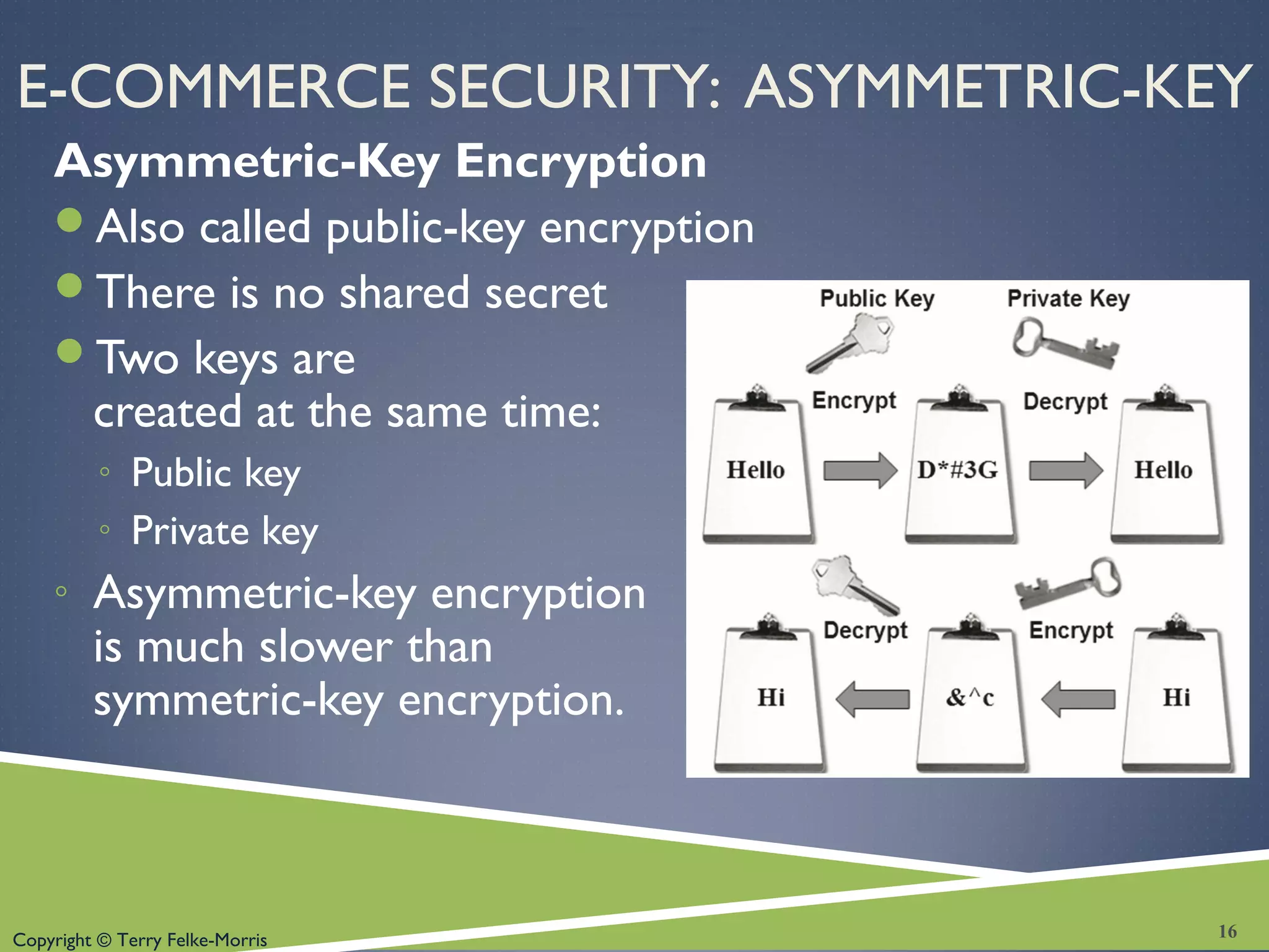 Copyright © Terry Felke-Morris
E-COMMERCE SECURITY: ASYMMETRIC-KEY
Asymmetric-Key Encryption
Also called public-key encryption
There is no shared secret
Two keys are
created at the same time:
◦ Public key
◦ Private key
◦ Asymmetric-key encryption
is much slower than
symmetric-key encryption.
16
 
