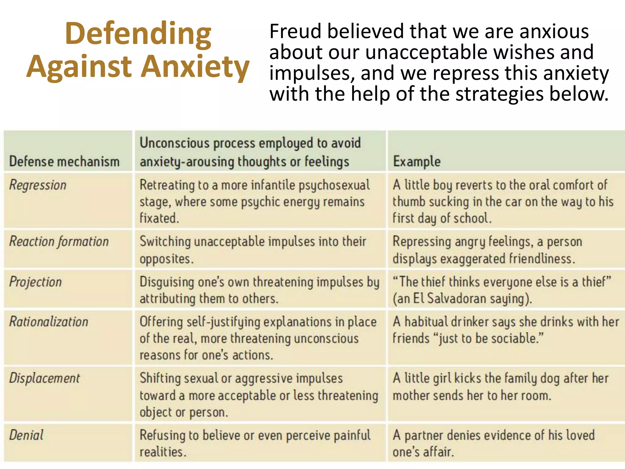 Defending
Against Anxiety

Freud believed that we are anxious
about our unacceptable wishes and
impulses, and we repress this anxiety
with the help of the strategies below.

 