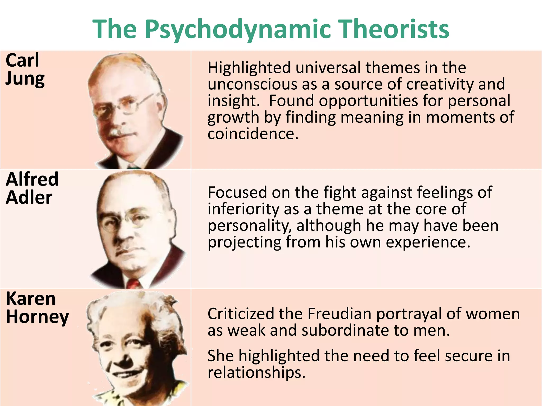 The Psychodynamic Theorists
Carl
Jung

Alfred
Adler

Karen
Horney

Highlighted universal themes in the
unconscious as a source of creativity and
insight. Found opportunities for personal
growth by finding meaning in moments of
coincidence.
Focused on the fight against feelings of
inferiority as a theme at the core of
personality, although he may have been
projecting from his own experience.

Criticized the Freudian portrayal of women
as weak and subordinate to men.
She highlighted the need to feel secure in
relationships.

 