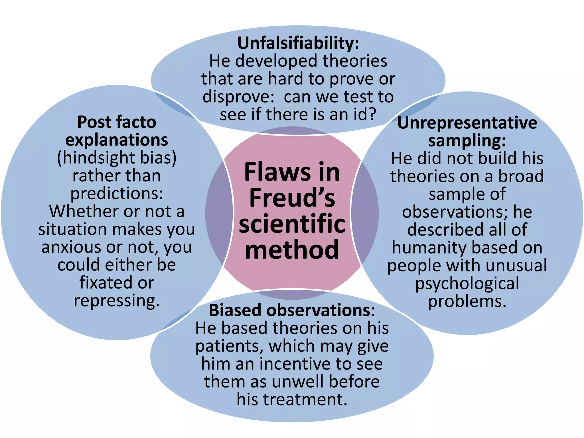 Unfalsifiability:
He developed theories
that are hard to prove or
disprove: can we test to
see if there is an id? Unrepresentative
Post facto
explanations
sampling:
(hindsight bias)
He did not build his
Flaws in
rather than
theories on a broad
predictions:
sample of
Freud’s
Whether or not a
observations; he
scientific
situation makes you
described all of
anxious or not, you
humanity based on
method
could either be
people with unusual
fixated or
psychological
repressing.
problems.
Biased observations:
He based theories on his
patients, which may give
him an incentive to see
them as unwell before
his treatment.

 