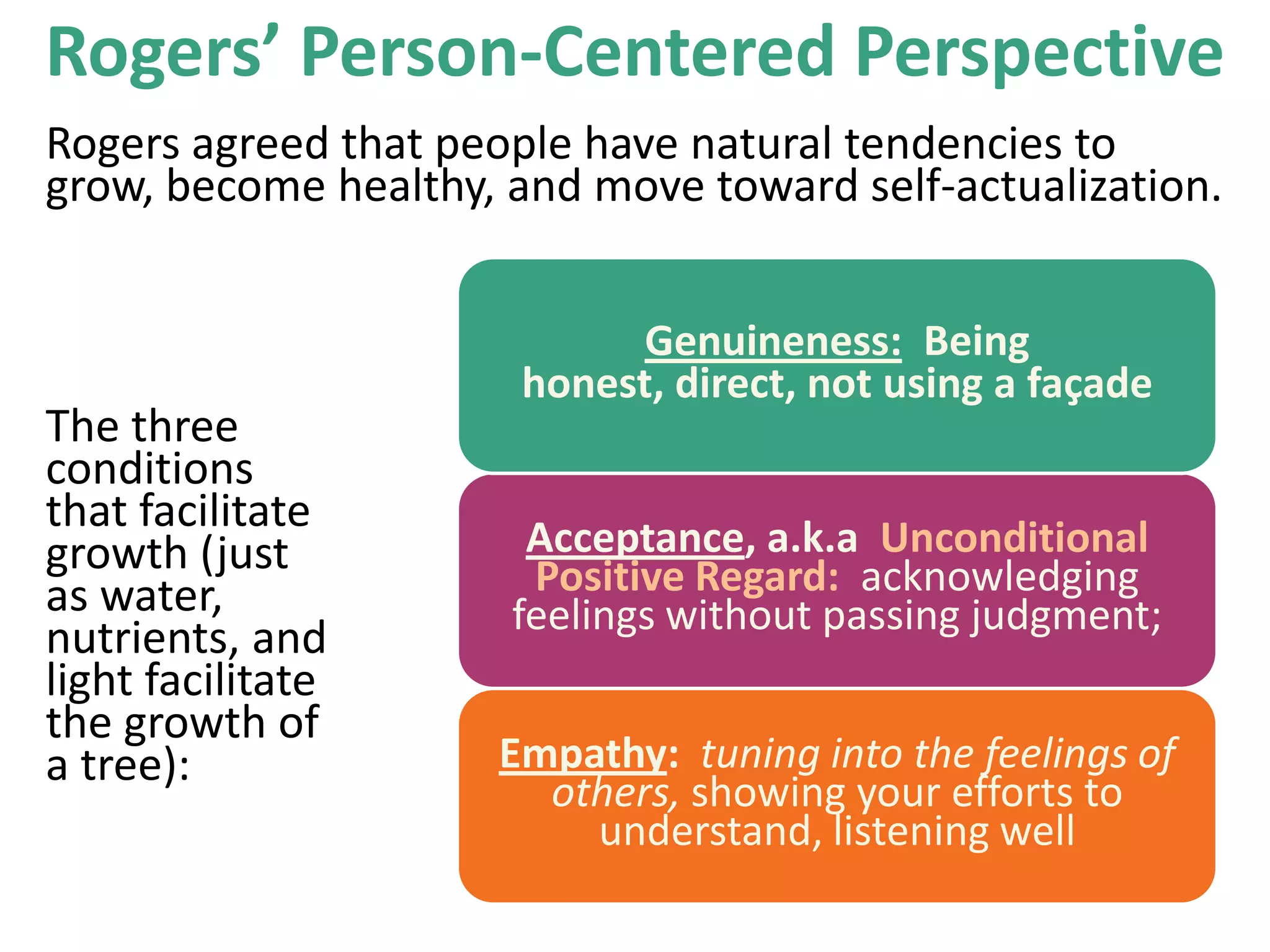 Rogers’ Person-Centered Perspective
Rogers agreed that people have natural tendencies to
grow, become healthy, and move toward self-actualization.

The three
conditions
that facilitate
growth (just
as water,
nutrients, and
light facilitate
the growth of
a tree):

Genuineness: Being
honest, direct, not using a façade
Acceptance, a.k.a Unconditional
Positive Regard: acknowledging
feelings without passing judgment;
Empathy: tuning into the feelings of
others, showing your efforts to
understand, listening well

 