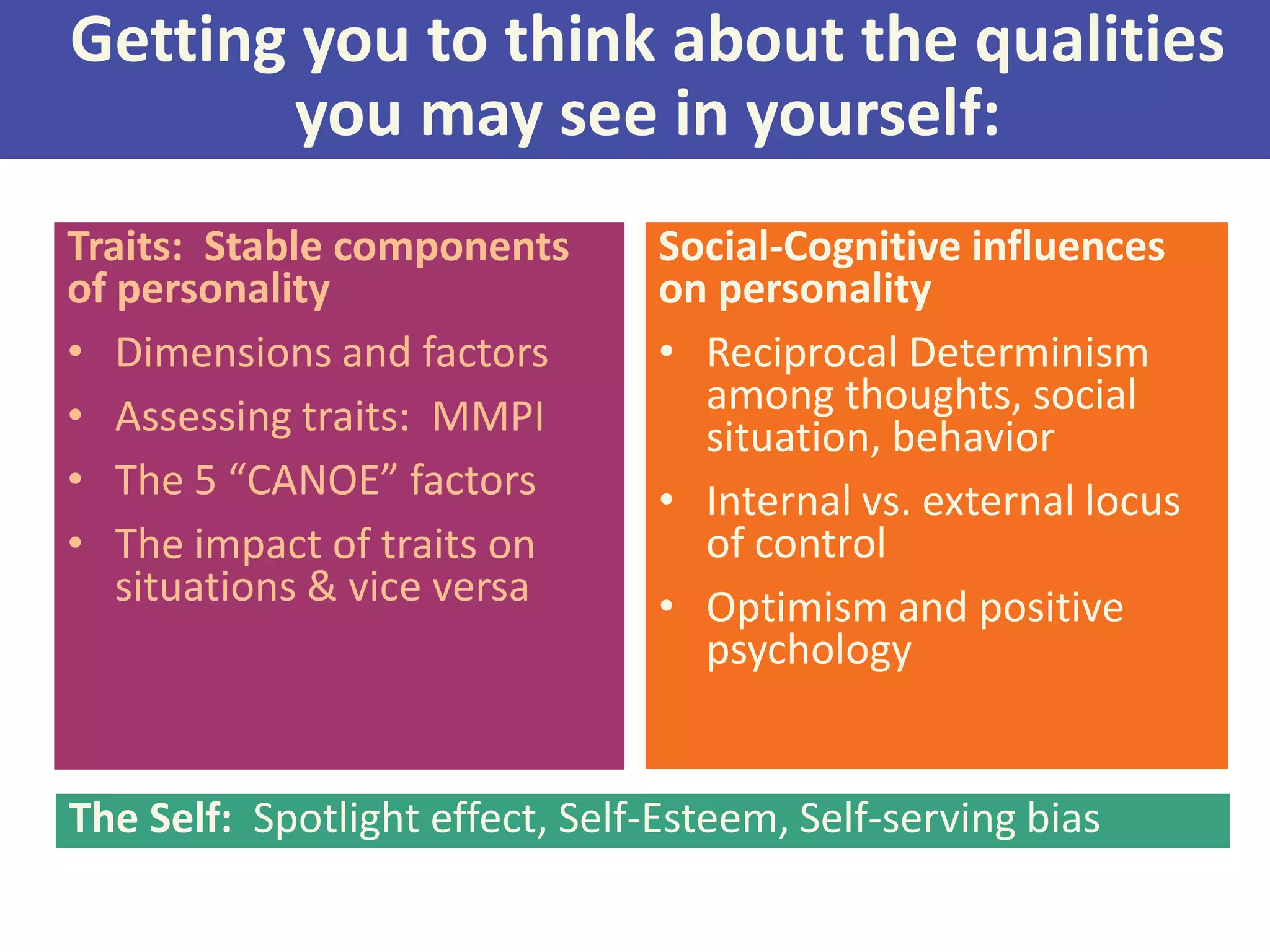Getting you to think about the qualities
you may see in yourself:
Traits: Stable components
of personality
• Dimensions and factors
• Assessing traits: MMPI
• The 5 “CANOE” factors
• The impact of traits on
situations & vice versa

Social-Cognitive influences
on personality
• Reciprocal Determinism
among thoughts, social
situation, behavior
• Internal vs. external locus
of control
• Optimism and positive
psychology

The Self: Spotlight effect, Self-Esteem, Self-serving bias

 