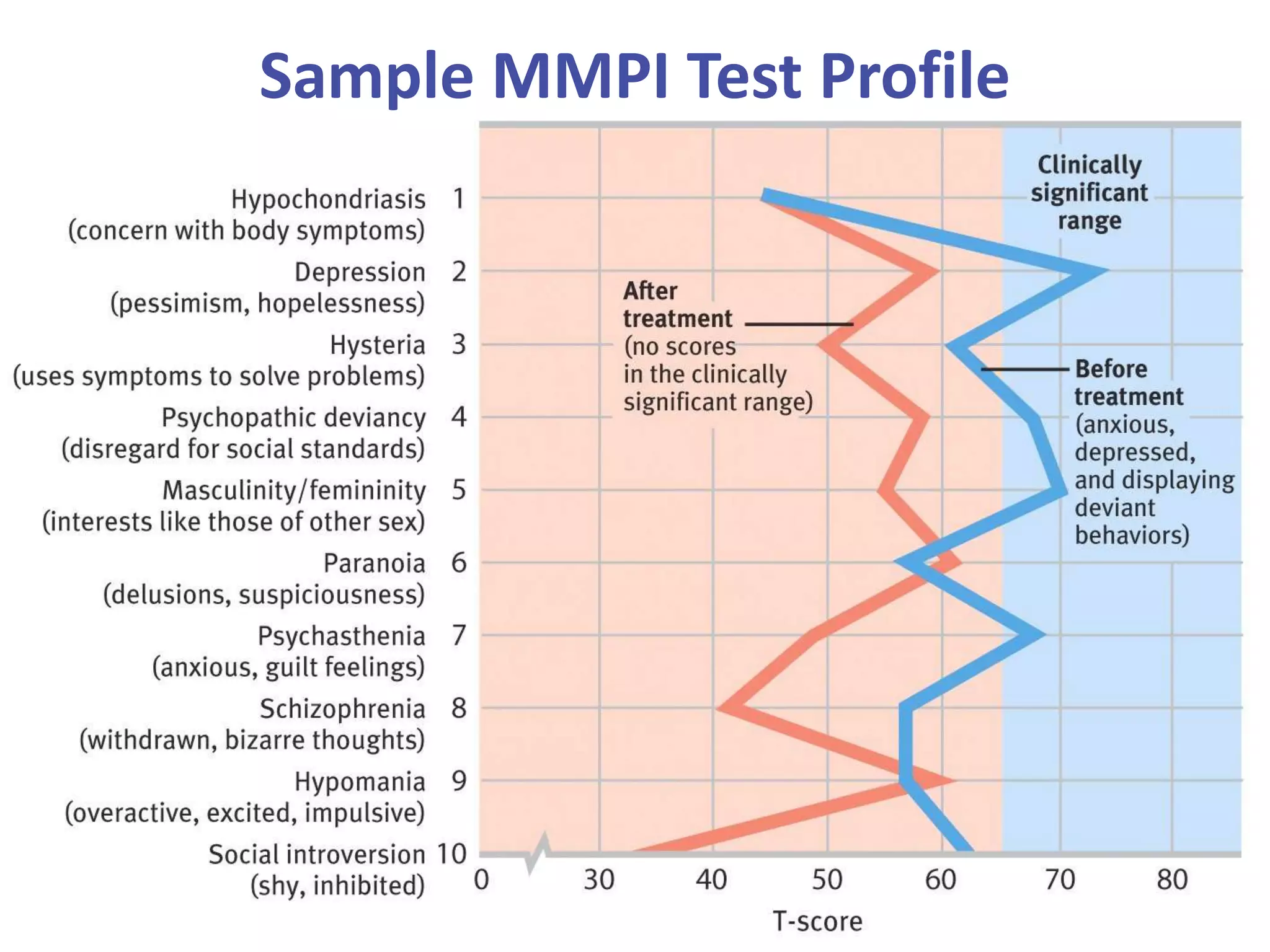 Sample MMPI Test Profile

 
