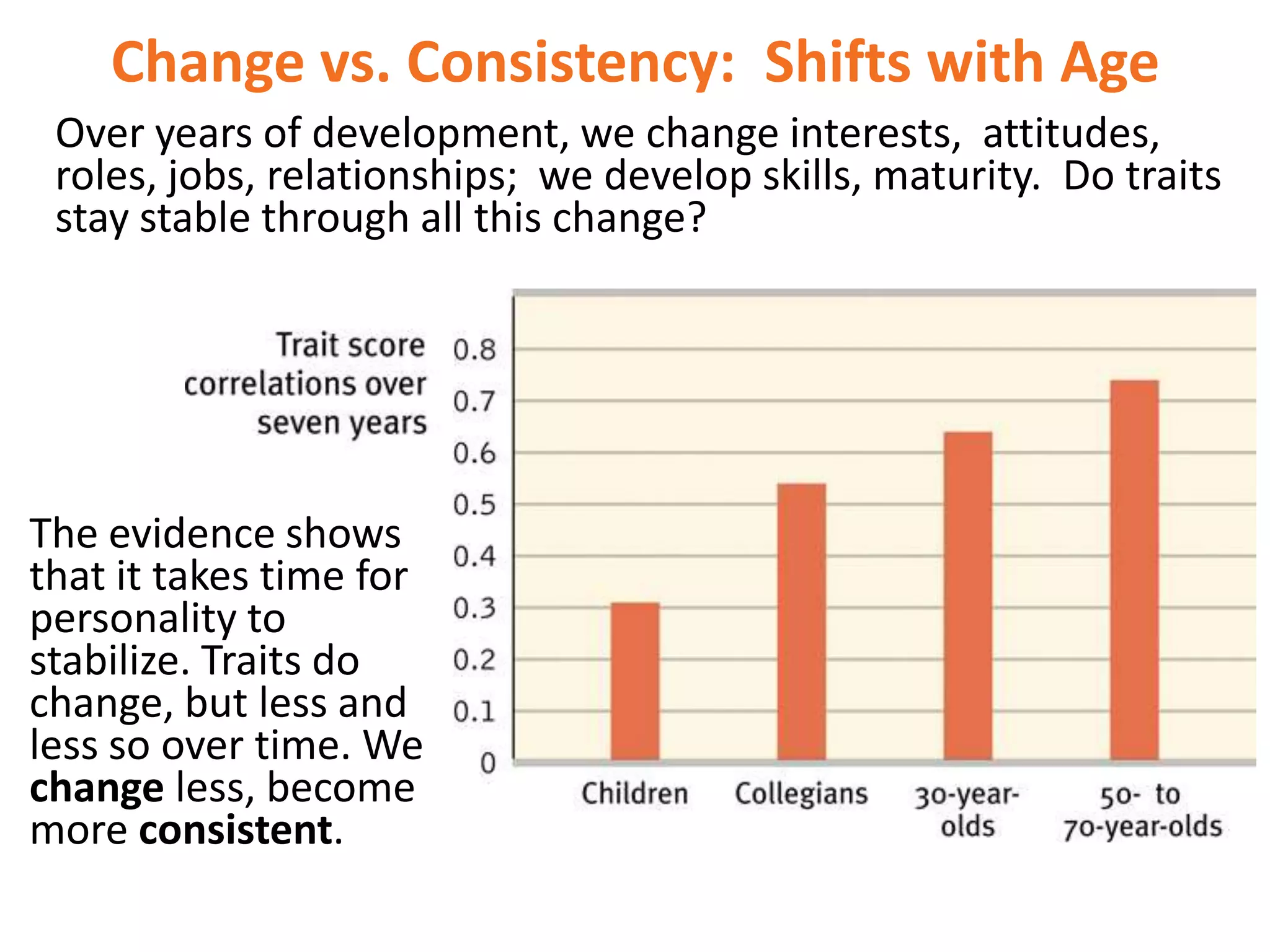 Change vs. Consistency: Shifts with Age
Over years of development, we change interests, attitudes,
roles, jobs, relationships; we develop skills, maturity. Do traits
stay stable through all this change?

The evidence shows
that it takes time for
personality to
stabilize. Traits do
change, but less and
less so over time. We
change less, become
more consistent.

 
