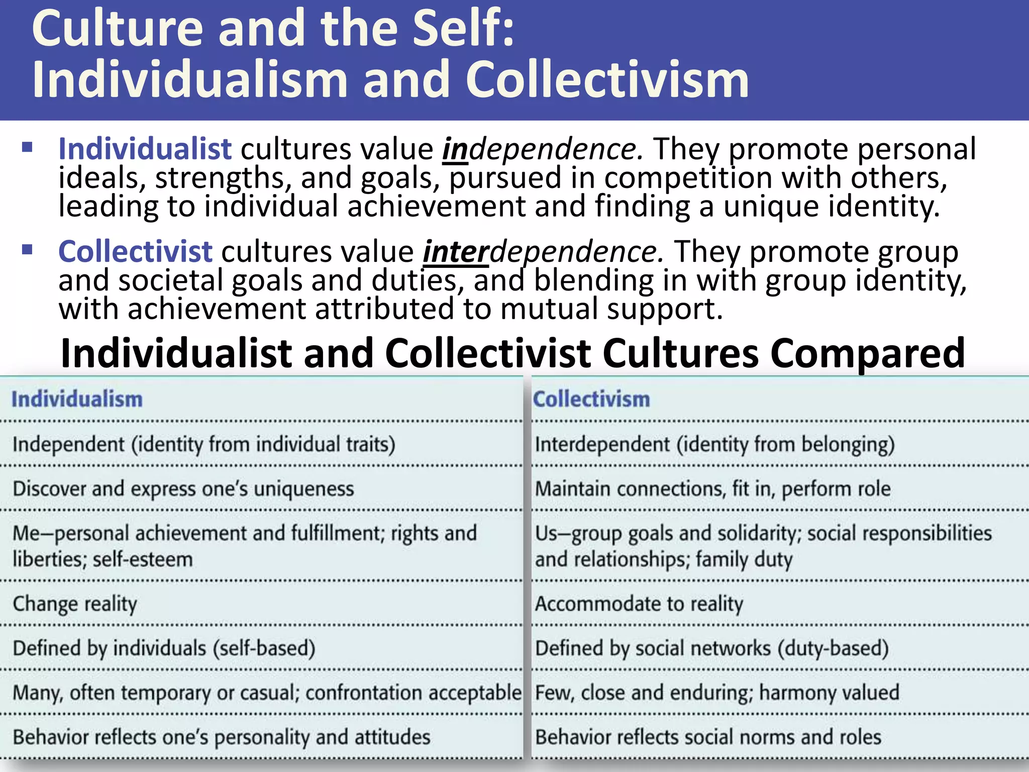 Culture and the Self:
Individualism and Collectivism
 Individualist cultures value independence. They promote personal
ideals, strengths, and goals, pursued in competition with others,
leading to individual achievement and finding a unique identity.
 Collectivist cultures value interdependence. They promote group
and societal goals and duties, and blending in with group identity,
with achievement attributed to mutual support.

Individualist and Collectivist Cultures Compared

 