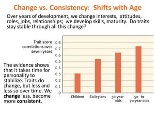 Change vs. Consistency: Shifts with Age
Over years of development, we change interests, attitudes,
roles, jobs, relationships; we develop skills, maturity. Do traits
stay stable through all this change?

The evidence shows
that it takes time for
personality to
stabilize. Traits do
change, but less and
less so over time. We
change less, become
more consistent.

 