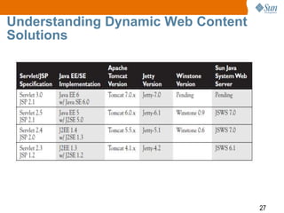 Understanding Dynamic Web Content
Solutions

27

 