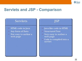 Servlets and JSP - Comparison

35

 