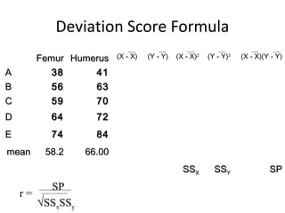 Deviation Score Formula
FemurFemur HumerusHumerus (X - X) (Y - Y) (X - X)2
(Y - Y)2
(X - X)(Y - Y)
AA 3838 4141
BB 5656 6363
CC 5959 7070
DD 6464 7272
EE 7474 8484
meanmean 58.258.2 66.0066.00
SSSSXX SSSSYY SPSP
r =
SP
√SSxSSy
 