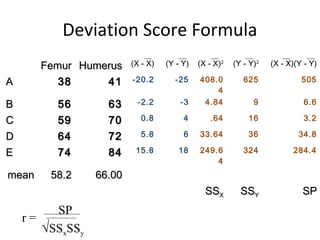 Deviation Score Formula
FemurFemur HumerusHumerus (X - X) (Y - Y) (X - X)2
(Y - Y)2
(X - X)(Y - Y)
AA 3838 4141 -20.2 -25 408.0
4
625 505
BB 5656 6363 -2.2 -3 4.84 9 6.6
CC 5959 7070 0.8 4 .64 16 3.2
DD 6464 7272 5.8 6 33.64 36 34.8
EE 7474 8484 15.8 18 249.6
4
324 284.4
meanmean 58.258.2 66.0066.00
SSSSXX SSSSYY SPSP
r =
SP
√SSxSSy
 