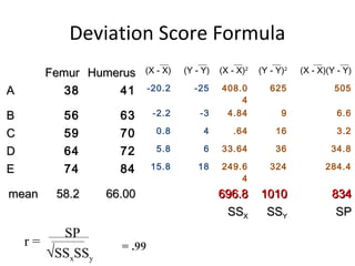 Deviation Score Formula
FemurFemur HumerusHumerus (X - X) (Y - Y) (X - X)2
(Y - Y)2
(X - X)(Y - Y)
AA 38 41 -20.2 -25 408.0
4
625 505
BB 56 63 -2.2 -3 4.84 9 6.6
CC 59 70 0.8 4 .64 16 3.2
DD 64 72 5.8 6 33.64 36 34.8
EE 74 84 15.8 18 249.6
4
324 284.4
meanmean 58.258.2 66.0066.00 696.8696.8 10101010 834834
SSSSXX SSSSYY SPSP
r =
SP
√SSxSSy
= .99
 