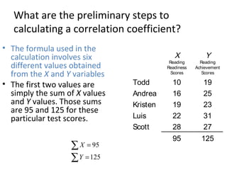 What are the preliminary steps to
calculating a correlation coefficient?
• The formula used in the
calculation involves six
different values obtained
from the X and Y variables
• The first two values are
simply the sum of X values
and Y values. Those sums
are 95 and 125 for these
particular test scores.
X
Reading
Readiness
Scores
Y
Reading
Achievement
Scores
Todd 10 19
Andrea 16 25
Kristen 19 23
Luis 22 31
Scott 28 27
95 125
∑
∑
=
=
125
95
Y
X
 