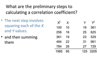 What are the preliminary steps to
calculating a correlation coefficient?
• The next step involves
squaring each of the X
and Y values.
• and then summing
them
X2
X Y Y2
100 10 19 361
256 16 25 625
361 19 23 529
484 22 31 961
784 28 27 729
1985 95 125 3205
 