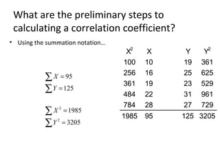 What are the preliminary steps to
calculating a correlation coefficient?
• Using the summation notation…
X2
X Y Y2
100 10 19 361
256 16 25 625
361 19 23 529
484 22 31 961
784 28 27 729
1985 95 125 3205
∑
∑
∑
∑
=
=
=
=
3205
1985
125
95
2
2
Y
X
Y
X
 