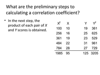 What are the preliminary steps to
calculating a correlation coefficient?
• In the next step, the
product of each pair of X
and Y scores is obtained.
X2
X Y Y2
100 10 19 361
256 16 25 625
361 19 23 529
484 22 31 961
784 28 27 729
1985 95 125 3205
 