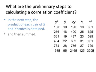 What are the preliminary steps to
calculating a correlation coefficient?
• In the next step, the
product of each pair of X
and Y scores is obtained.
• and then summed.
X2
X XY Y Y2
100 10 190 19 361
256 16 400 25 625
361 19 437 23 529
484 22 682 31 961
784 28 756 27 729
1985 95 2465 125 3205
 