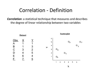 Correlation - Definition
Correlation: a statistical technique that measures and describes
the degree of linear relationship between two variables
Obs X Y
A 1 1
B 1 3
C 3 2
D 4 5
E 6 4
F 7 5
Dataset
X
Y
Scatterplot
 