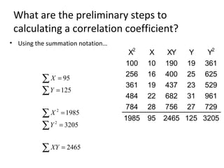 What are the preliminary steps to
calculating a correlation coefficient?
• Using the summation notation…
X2
X XY Y Y2
100 10 190 19 361
256 16 400 25 625
361 19 437 23 529
484 22 682 31 961
784 28 756 27 729
1985 95 2465 125 3205
∑
∑
∑
∑
∑
=
=
=
=
=
2465
3205
1985
125
95
2
2
XY
Y
X
Y
X
 