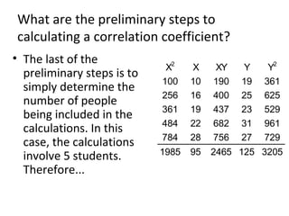 What are the preliminary steps to
calculating a correlation coefficient?
• The last of the
preliminary steps is to
simply determine the
number of people
being included in the
calculations. In this
case, the calculations
involve 5 students.
Therefore...
X2
X XY Y Y2
100 10 190 19 361
256 16 400 25 625
361 19 437 23 529
484 22 682 31 961
784 28 756 27 729
1985 95 2465 125 3205
 