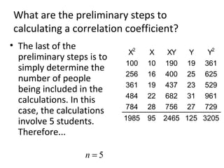 What are the preliminary steps to
calculating a correlation coefficient?
• The last of the
preliminary steps is to
simply determine the
number of people
being included in the
calculations. In this
case, the calculations
involve 5 students.
Therefore...
X2
X XY Y Y2
100 10 190 19 361
256 16 400 25 625
361 19 437 23 529
484 22 682 31 961
784 28 756 27 729
1985 95 2465 125 3205
5=n
 