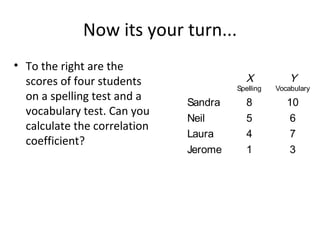 Now its your turn...
• To the right are the
scores of four students
on a spelling test and a
vocabulary test. Can you
calculate the correlation
coefficient?
X
Spelling
Y
Vocabulary
Sandra 8 10
Neil 5 6
Laura 4 7
Jerome 1 3
 