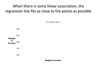 When there is some linear association, the
regression line fits as close to the points as possible
150
175
200
225
250
67 68 69 70 71 72 73 74 75 76 77
Weight
in
Pounds
Height in Inches
The 2001 Mets
 
