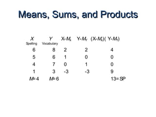 Means, Sums, and ProductsMeans, Sums, and Products
X
Spelling
Y
Vocabulary
X-Mx Y-MY (X-Mx)( Y-MY)
6 8 2 2 4
5 6 1 0 0
4 7 0 1 0
1 3 -3 -3 9
M=4 M=6 13=SP
 