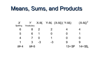 Means, Sums, and ProductsMeans, Sums, and Products
X
Spelling
Y
Vocabulary
X-Mx Y-MY (X-Mx)( Y-MY) (X-Mx)2
6 8 2 2 4 4
5 6 1 0 0 1
4 7 0 1 0 0
1 3 -3 -3 9 9
M=4 M=6 13=SP 14=SSx
 