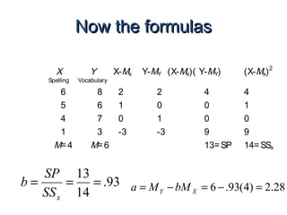 Now the formulasNow the formulas
X
Spelling
Y
Vocabulary
X-Mx Y-MY (X-Mx)( Y-MY) (X-Mx)2
6 8 2 2 4 4
5 6 1 0 0 1
4 7 0 1 0 0
1 3 -3 -3 9 9
M=4 M=6 13=SP 14=SSx
93.
14
13
===
xSS
SP
b 28.2)4(93.6 =−=−= XY bMMa
 