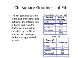 Chi-square Goodness of Fit
• The FBI compiles data on
crime and crime rates and
publishes the information
in Crime in the United
States. A violent crime is
classified by the FBI as
murder, forcible rape,
robbery, or aggravated
assault.
Types of
violent crime
Relative
frequency
Murder 0.012
Forcible rape 0.054
Robbery 0.323
Agg. assault 0.611
1.000
Types of
violent crime Frequency
Murder 9
Forcible rape 26
Robbery 144
Agg. assault 321
500
Crime Distribution for 1995
Last Year
 