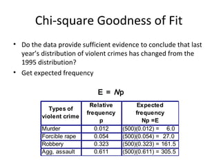 Chi-square Goodness of Fit
• Do the data provide sufficient evidence to conclude that last
year’s distribution of violent crimes has changed from the
1995 distribution?
• Get expected frequency
E = Np
Types of
violent crime
Relative
frequency
p
Expected
frequency
Np =E
Murder 0.012 (500)(0.012) = 6.0
Forcible rape 0.054 (500)(0.054) = 27.0
Robbery 0.323 (500)(0.323) = 161.5
Agg, assault 0.611 (500)(0.611) = 305.5
 